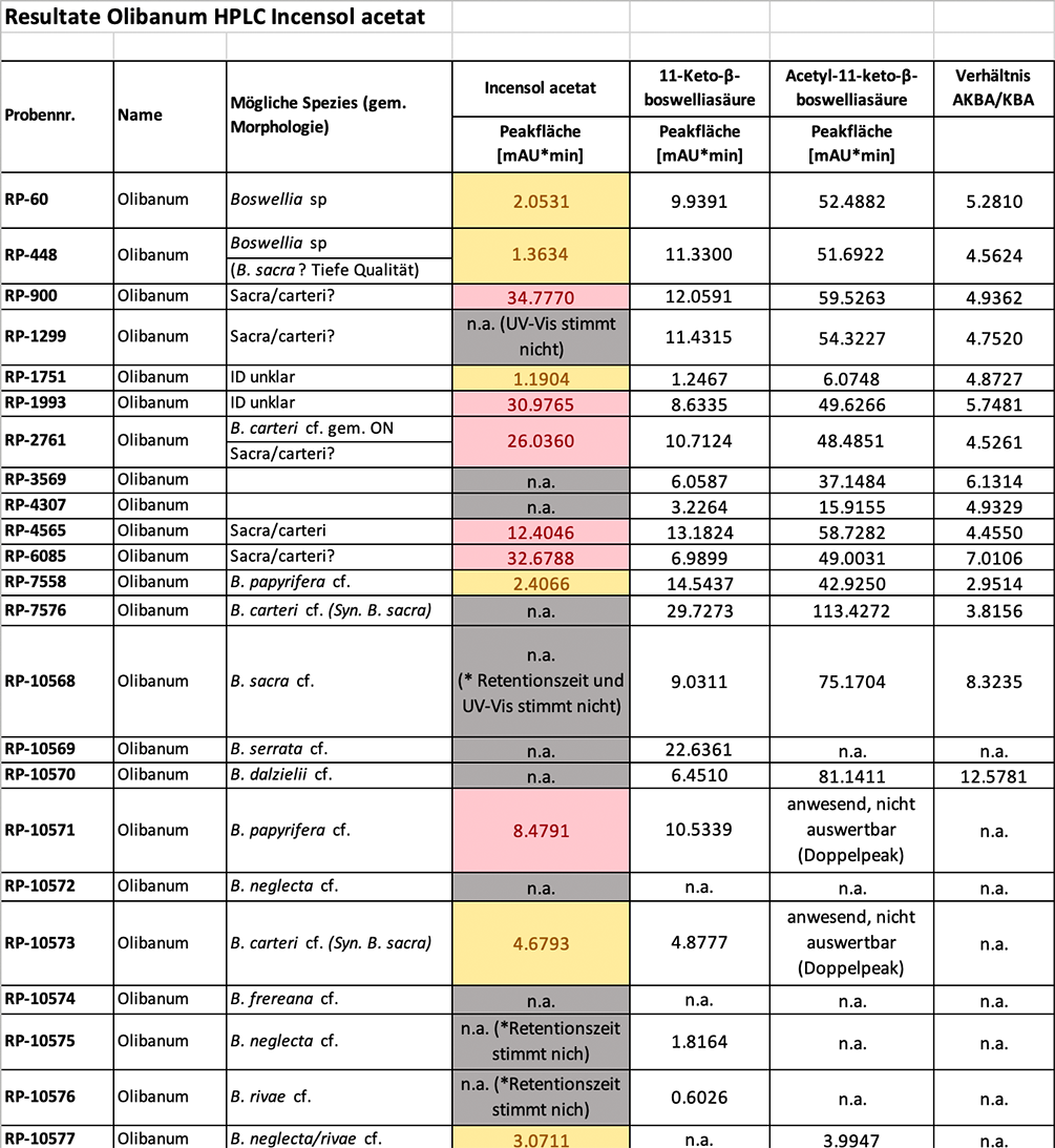 Aus Hunderten von Stunden Untersuchungen kann sich die Crew von Phytax nun interessierten Kreisen anbieten, ihre Weihrauchprodukte qualifizieren zu lassen. Phytax-Analysenzertifikate sind weltweit anerkannt.